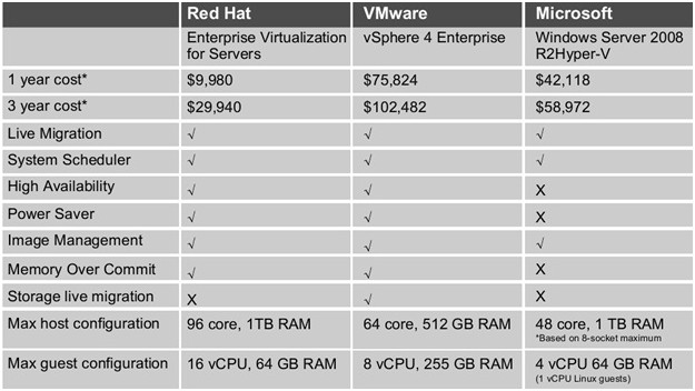 comparison Red Hat vs VMware vs Microsoft Hyper-V