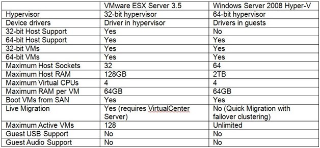Feature comparison of VMware  ESX Server 3.5 and Microsoft Windows Server 2008 Hyper-V